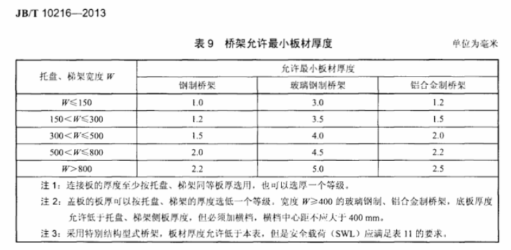 防火橋架厚度國家最新標準