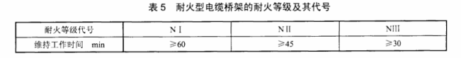 消防橋架必須是防火橋架嗎