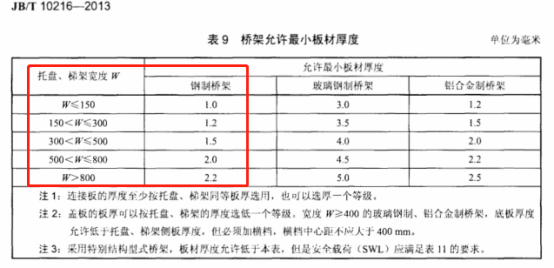 防火橋架國(guó)標(biāo)厚度