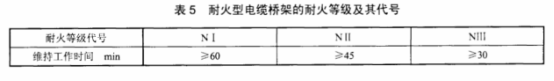 防火橋架3個(gè)防火等級(jí)