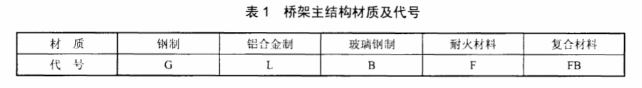 電纜橋架規格型號表1：橋架主結構材質代號