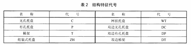 電纜橋架規格型號表2：橋架結構特征代號