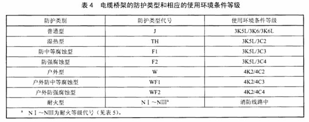 電纜橋架規格型號表4：橋架防護類型代號