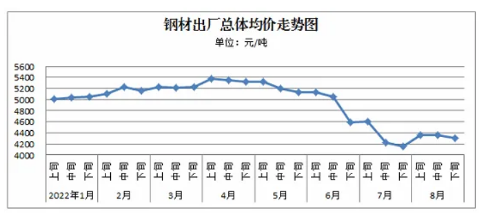 板材價(jià)格走勢(shì)